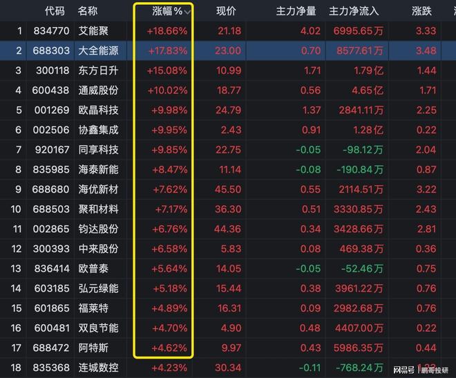 突发3大利好！光伏集体大涨社保基金大幅抄底这4个光伏龙头