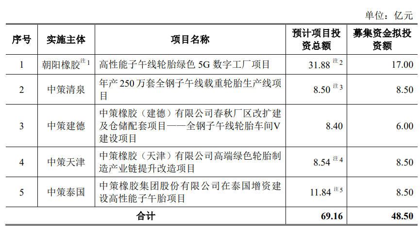 中策橡胶首日股价涨个位数 三年分红14亿元上市募41亿