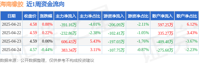 本周盘点（421-425）：海南橡胶周涨110%主力第四系列